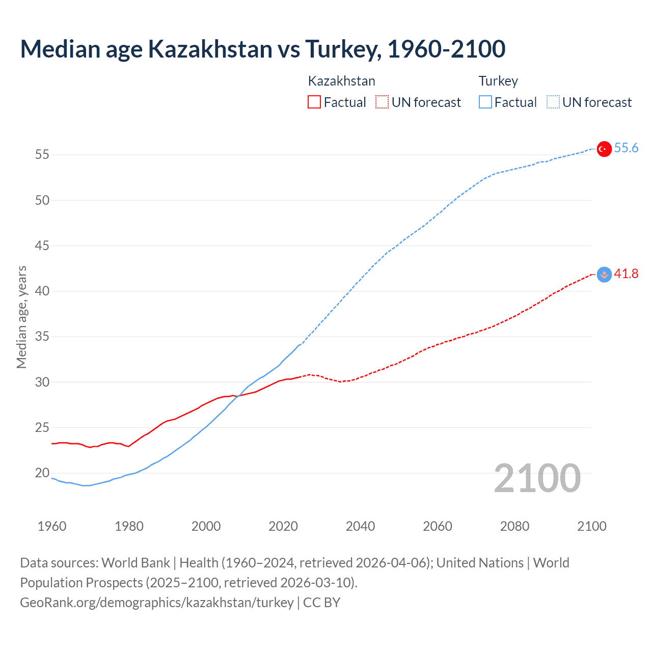 Demographics