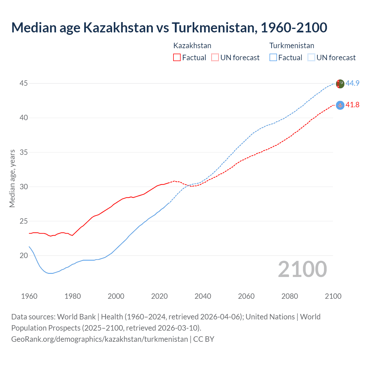 Demographics