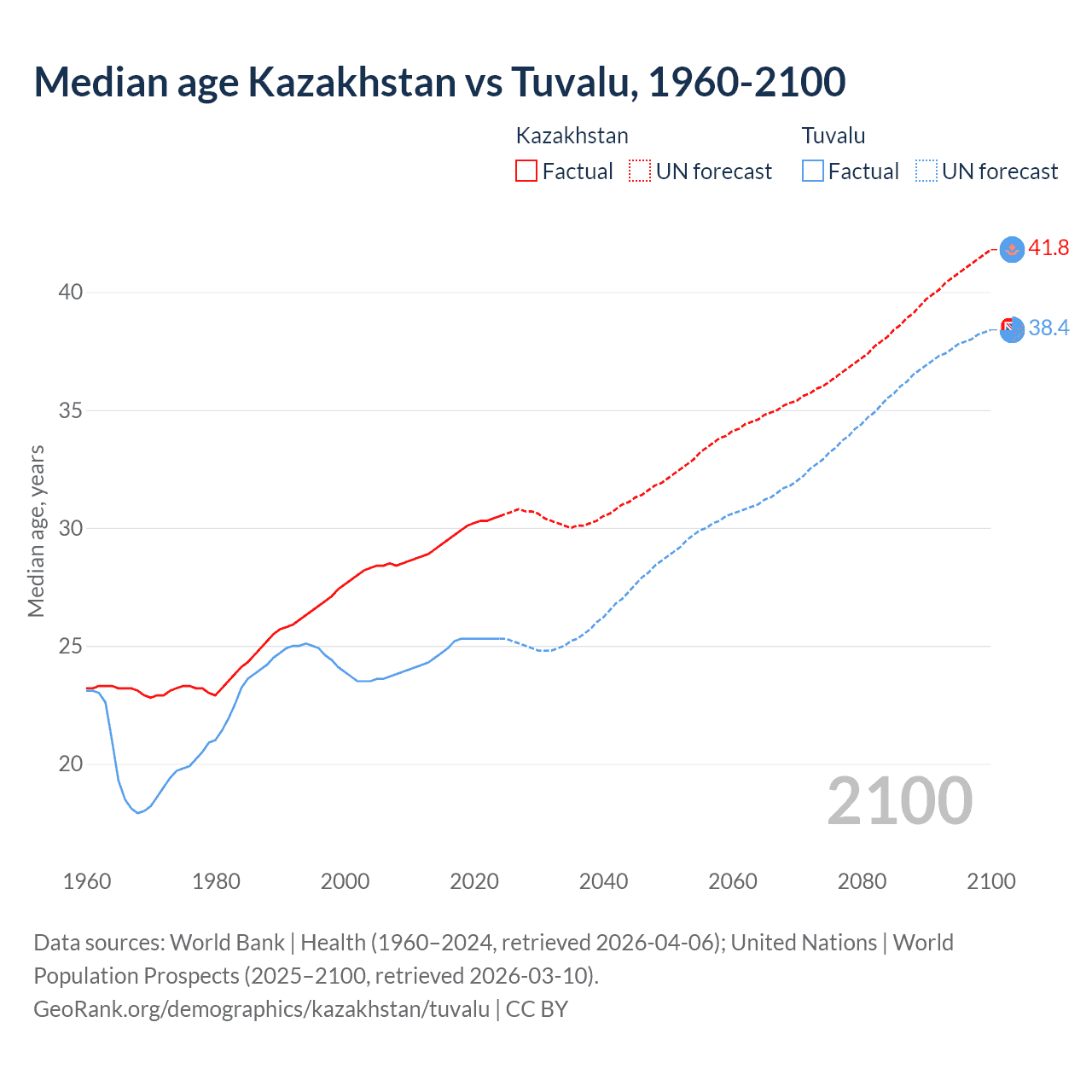 Demographics