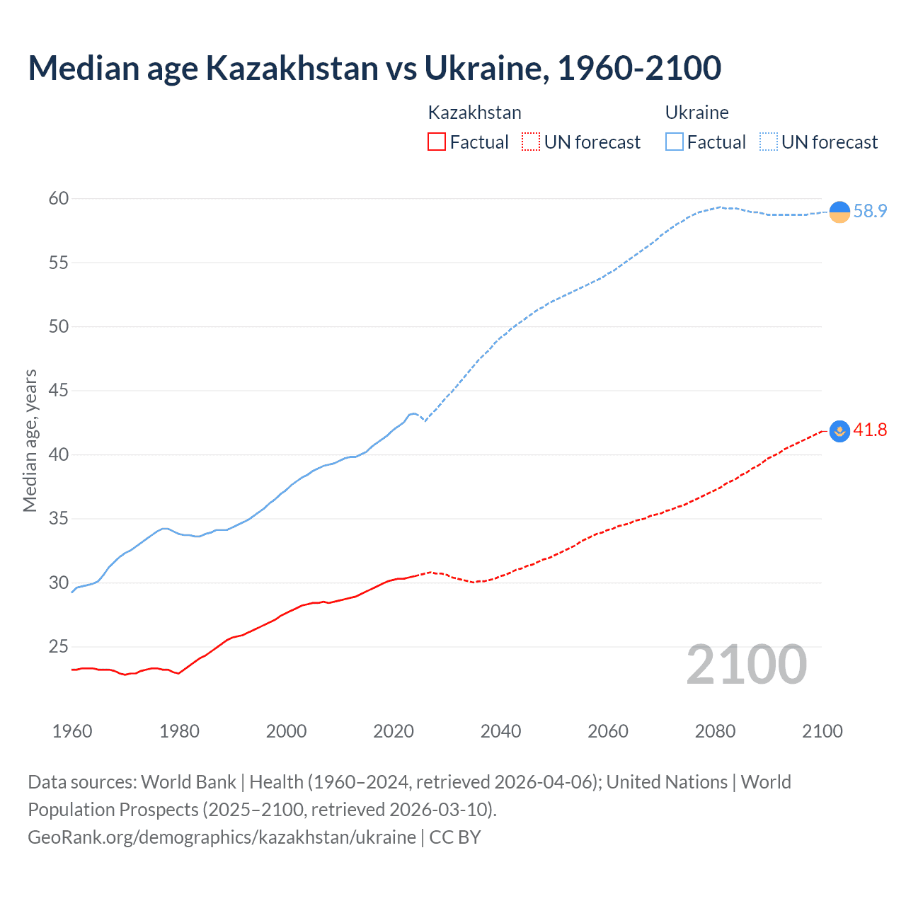 Demographics