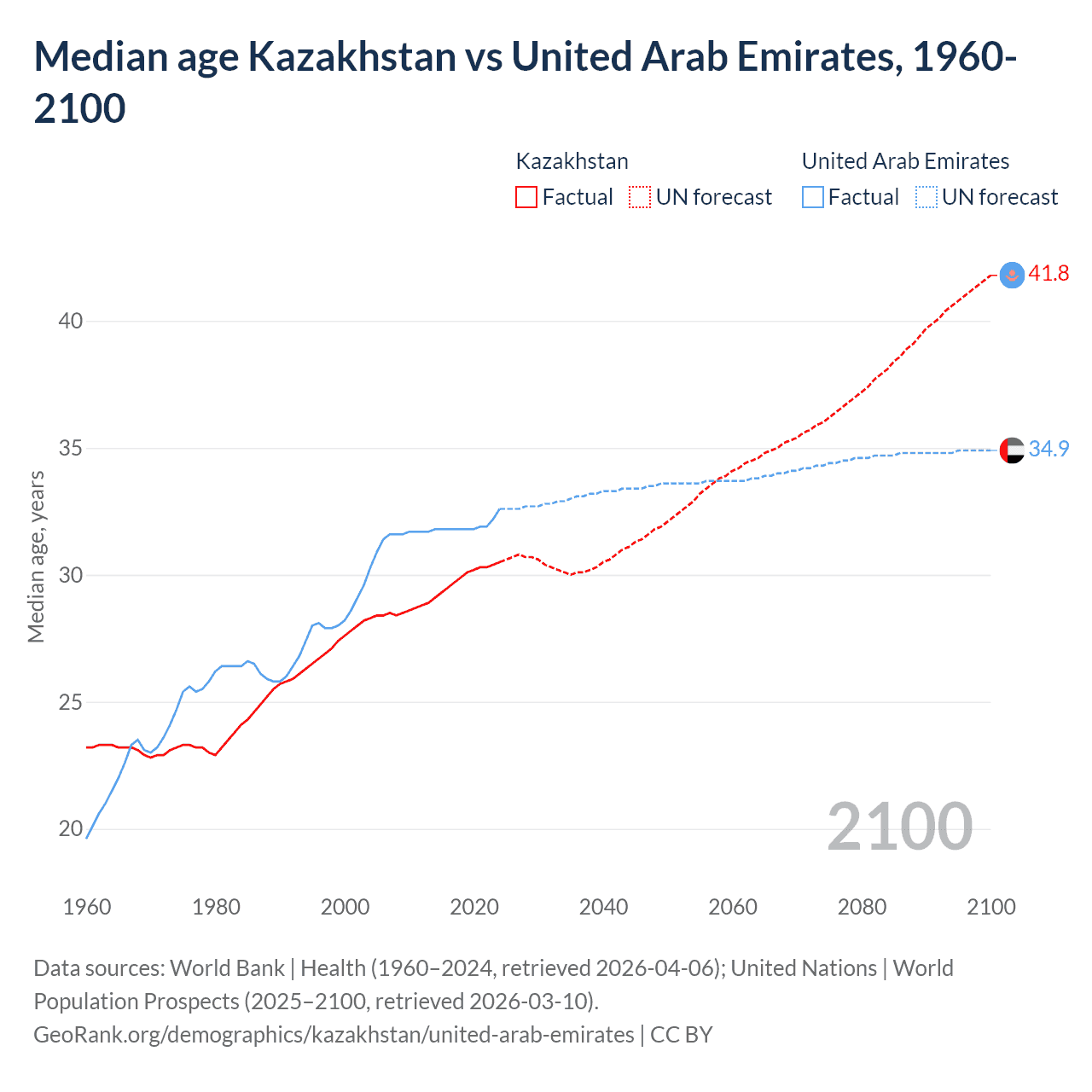 Demographics