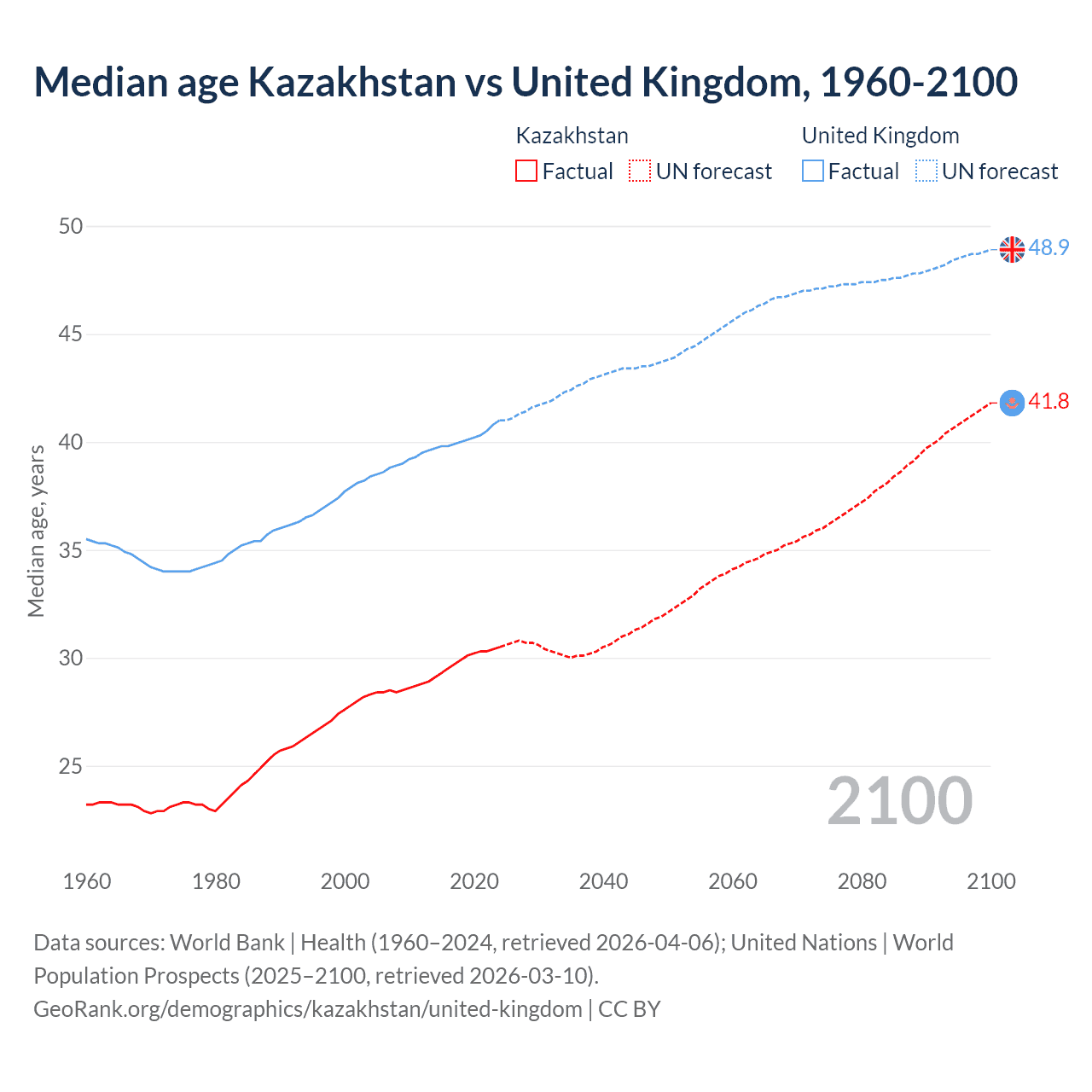 Demographics