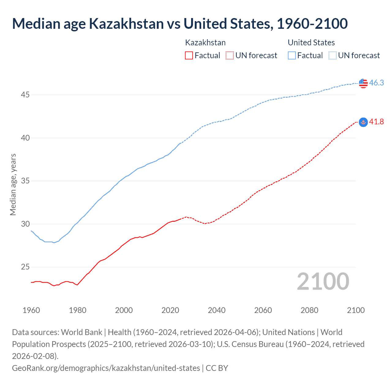 Demographics