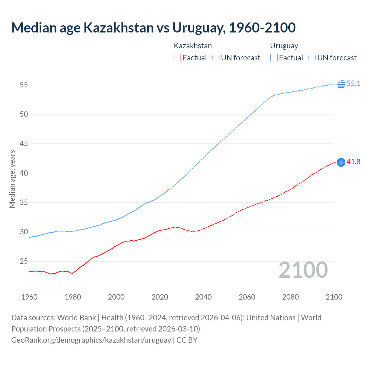 Demographics