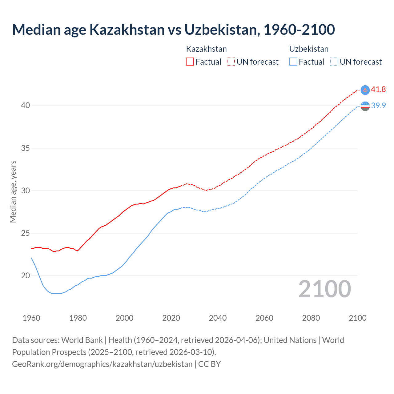 Demographics