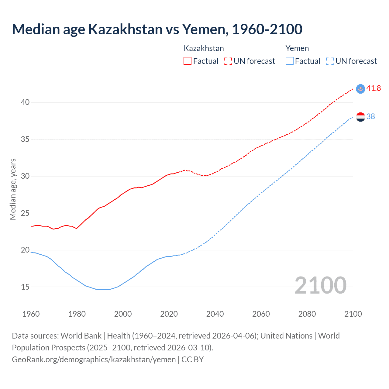 Demographics