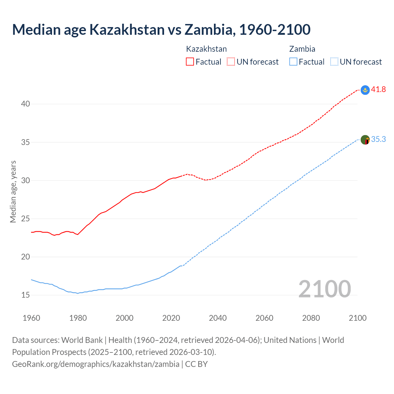 Demographics