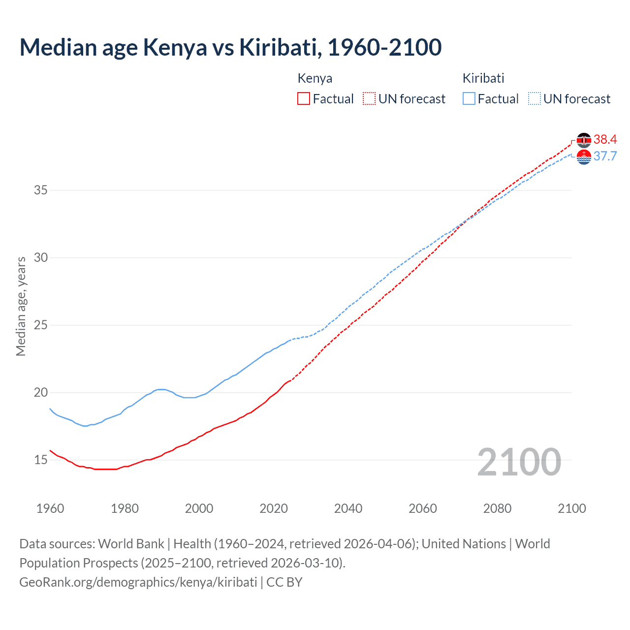 Demographics
