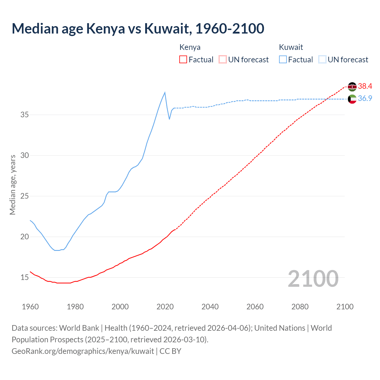 Demographics