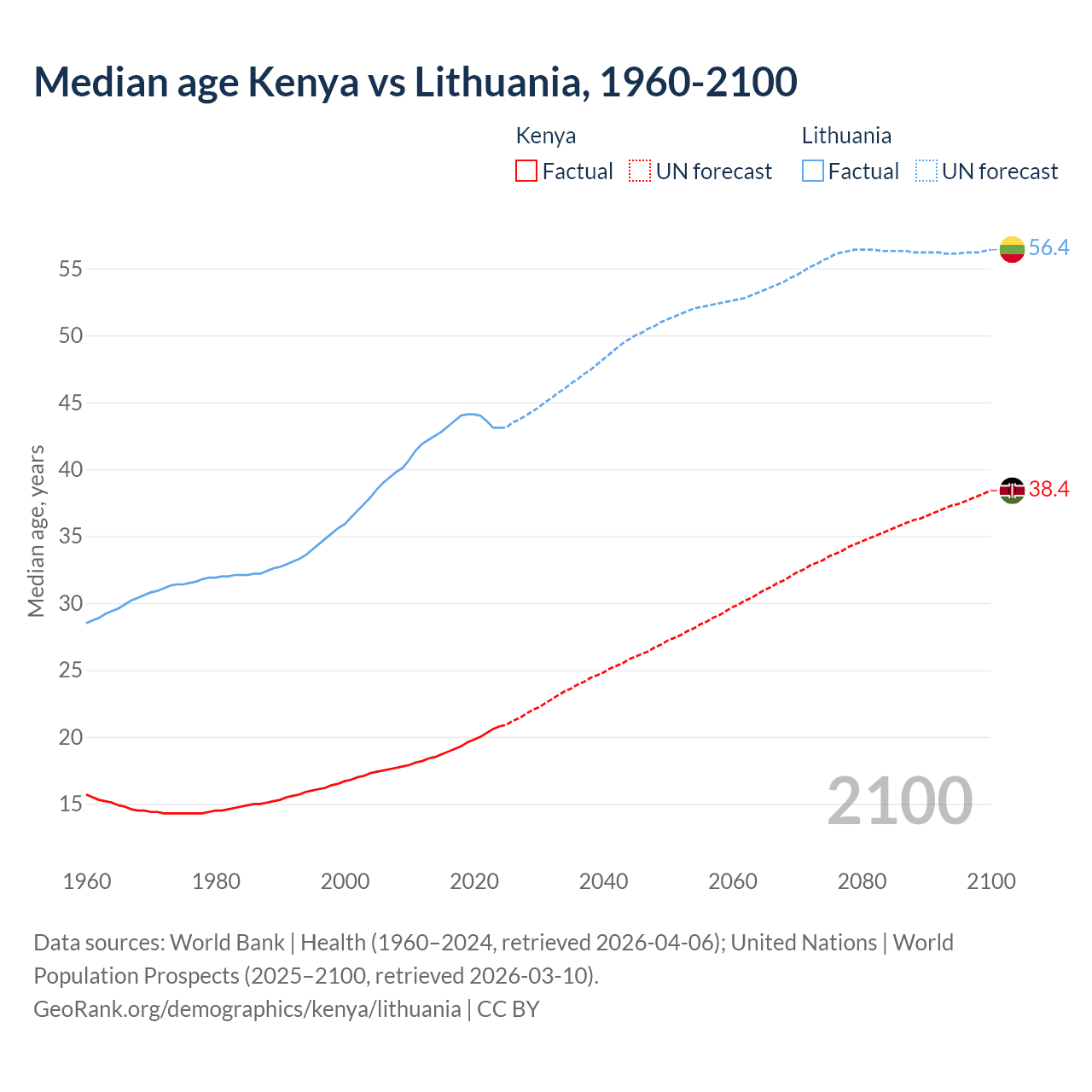 Demographics