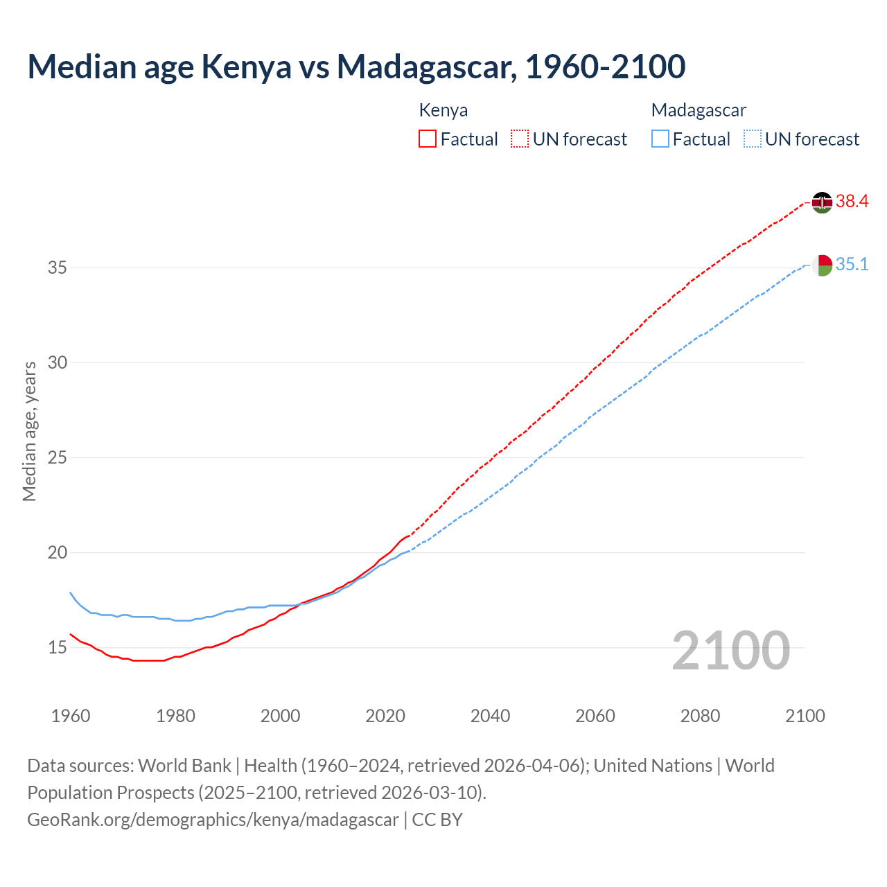 Demographics
