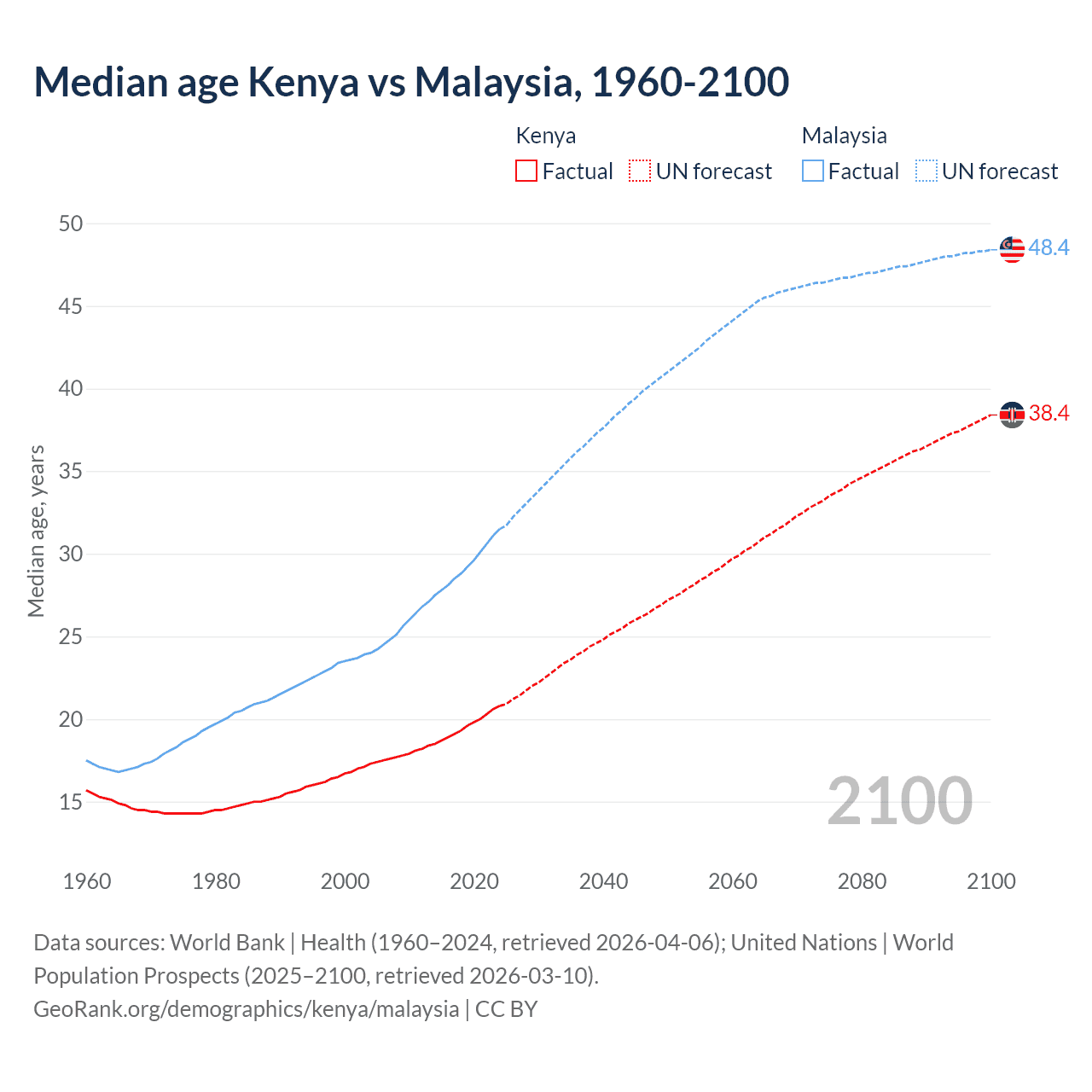 Demographics