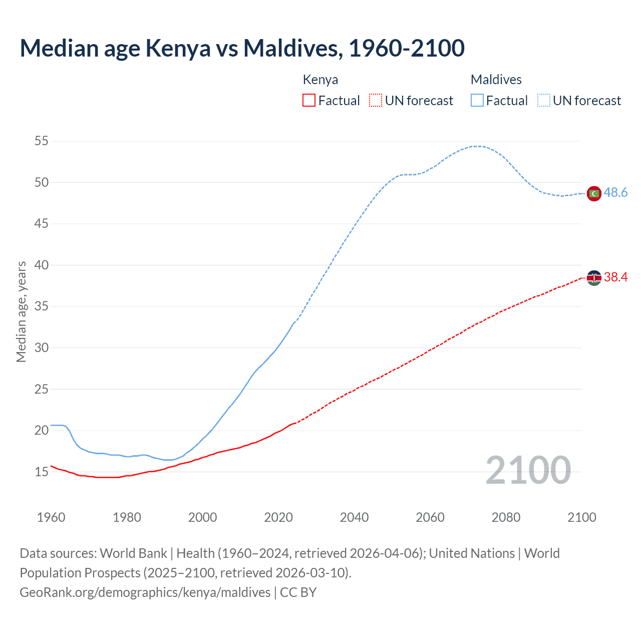 Demographics