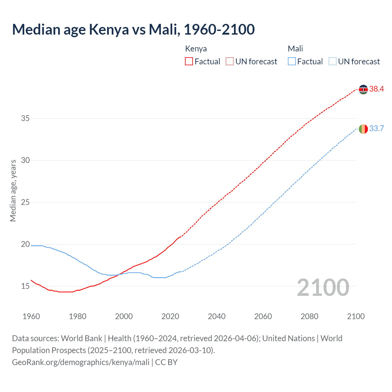 Demographics