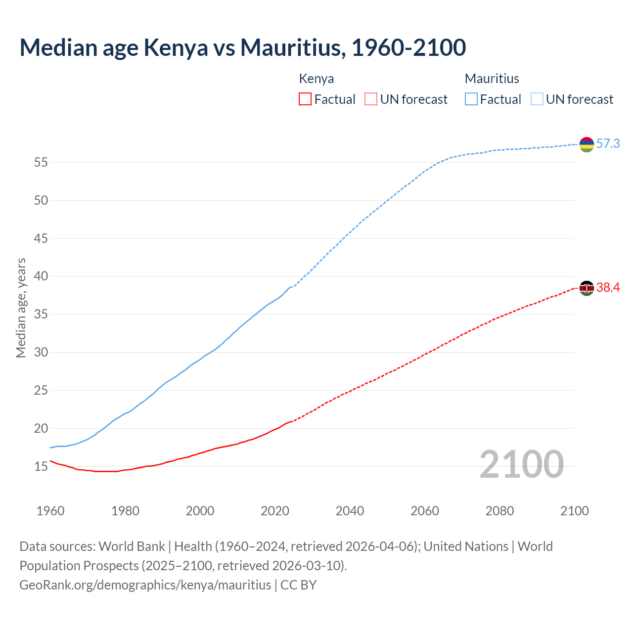 Demographics