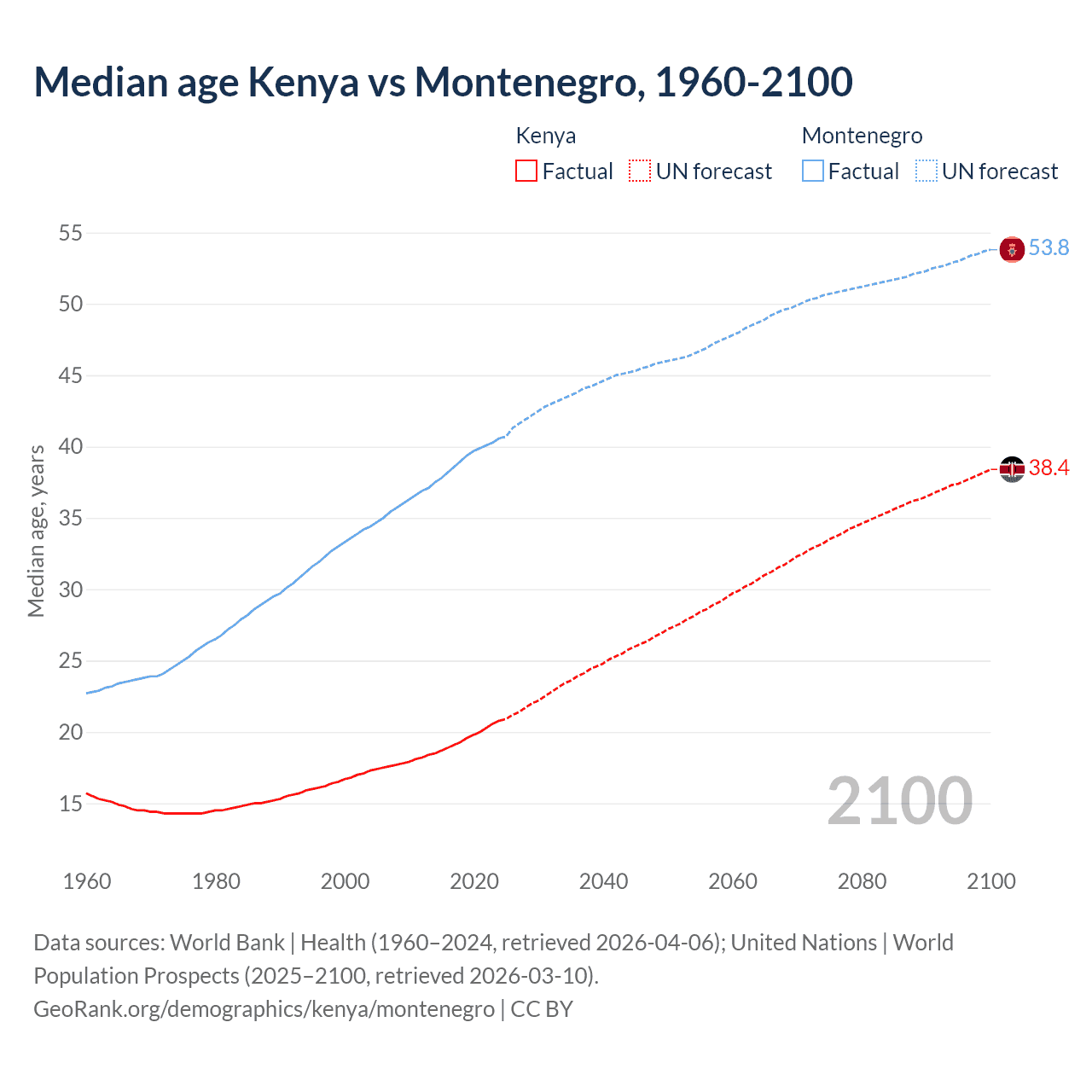 Demographics