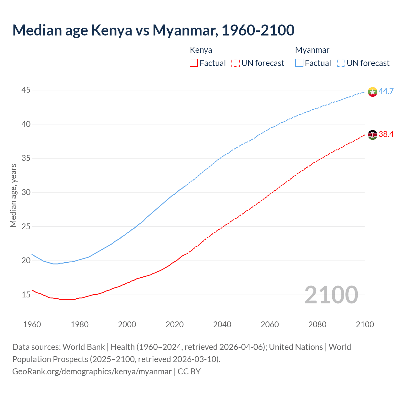 Demographics