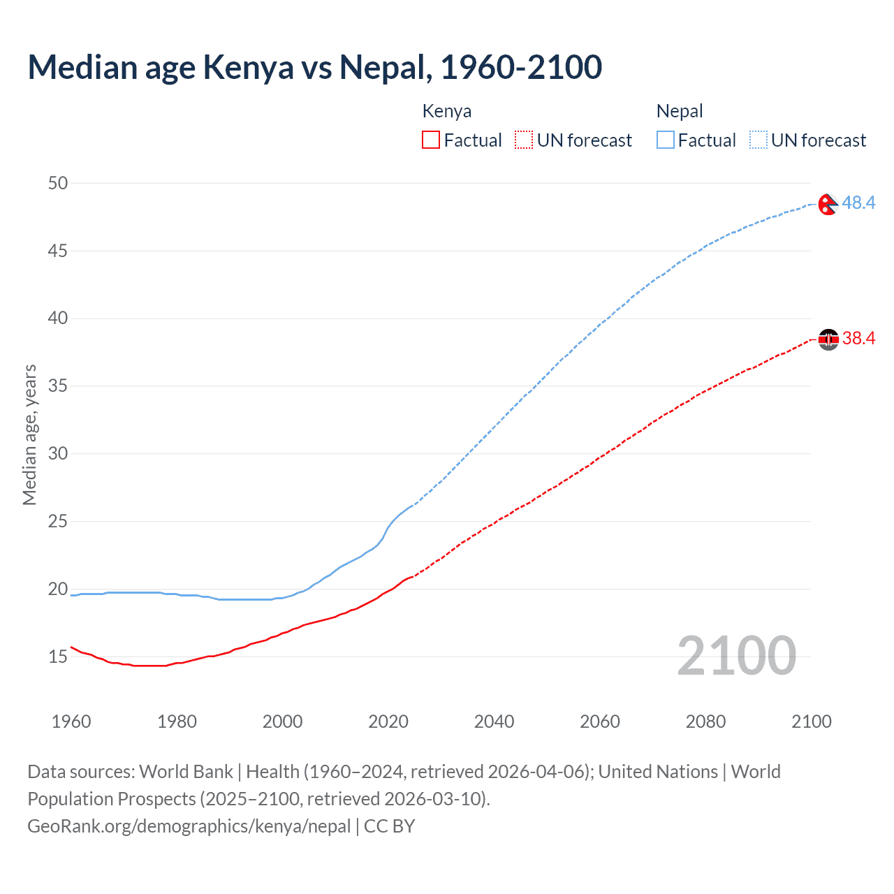 Demographics
