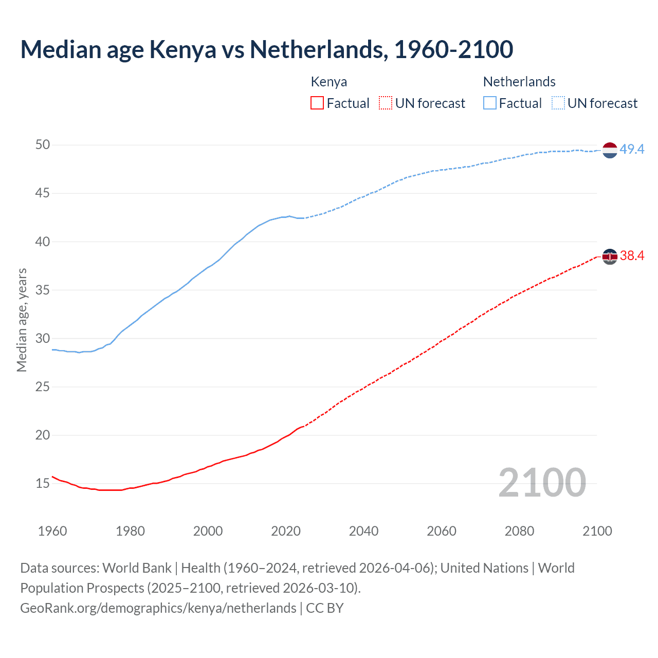 Demographics