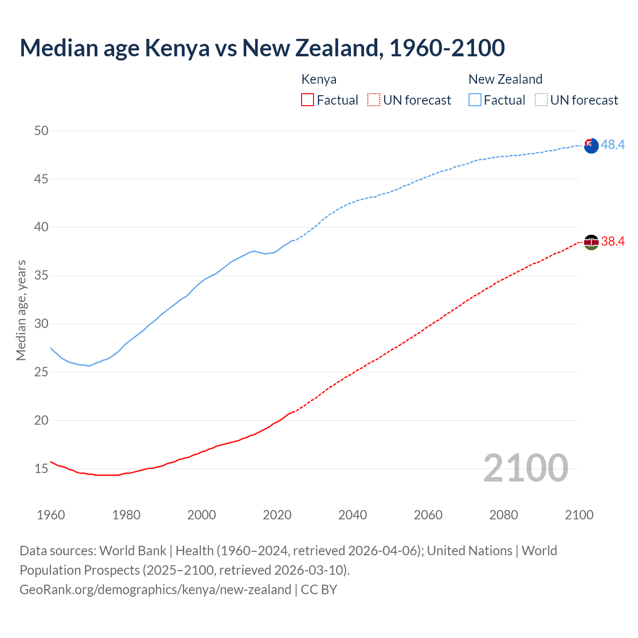 Demographics