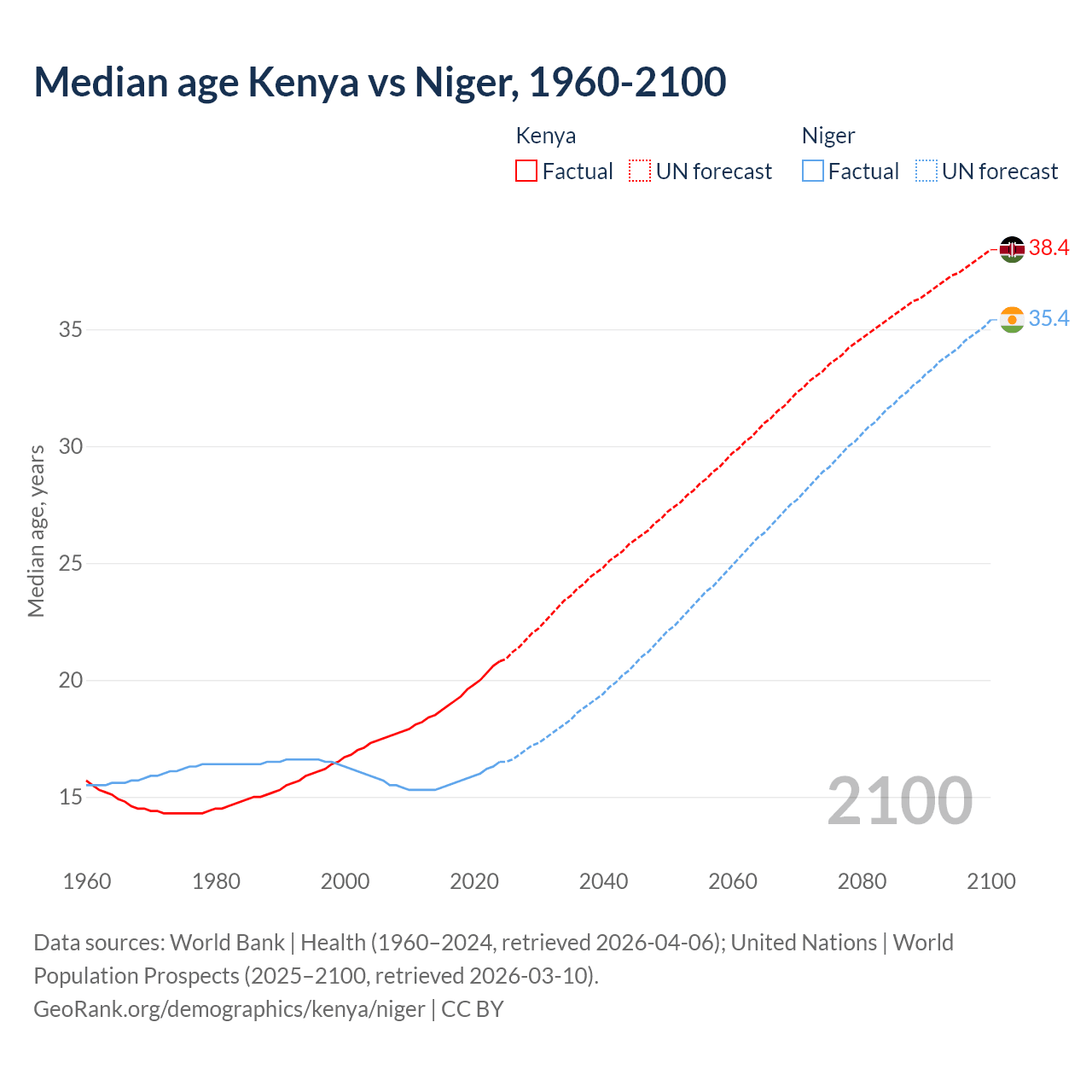 Demographics
