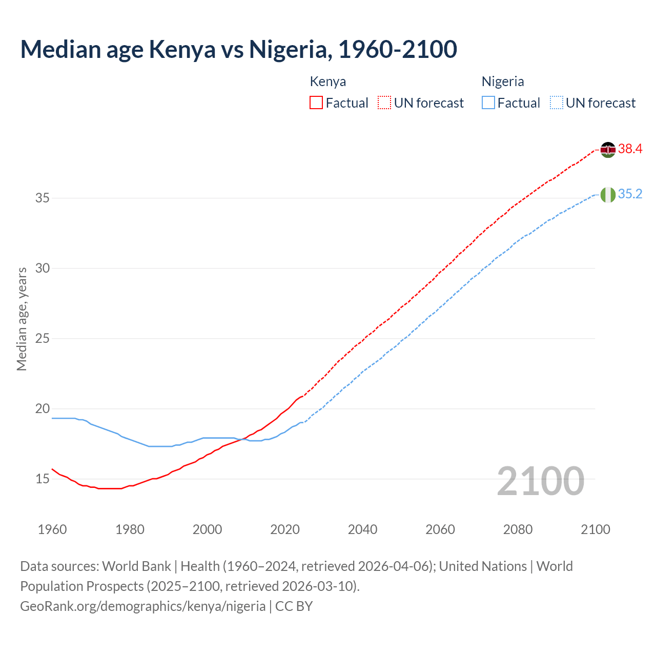 Demographics
