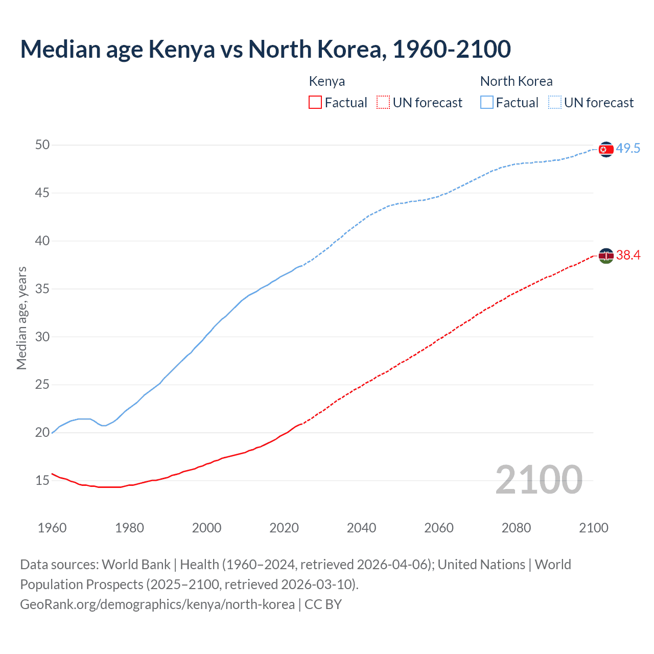 Demographics