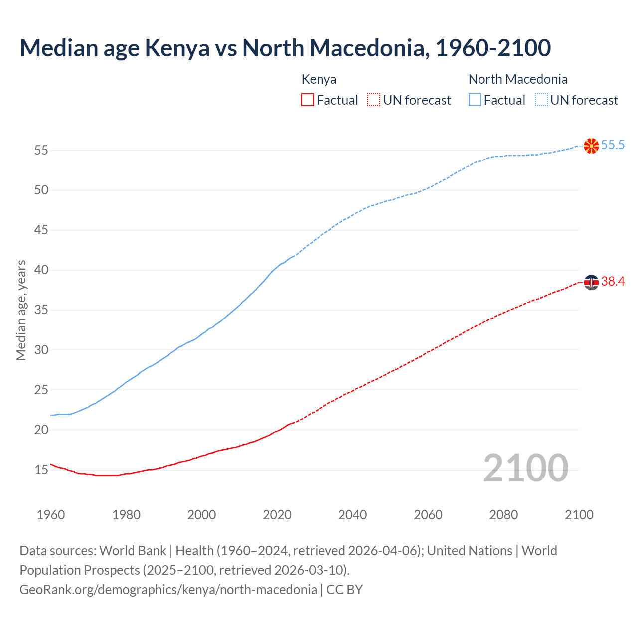 Demographics
