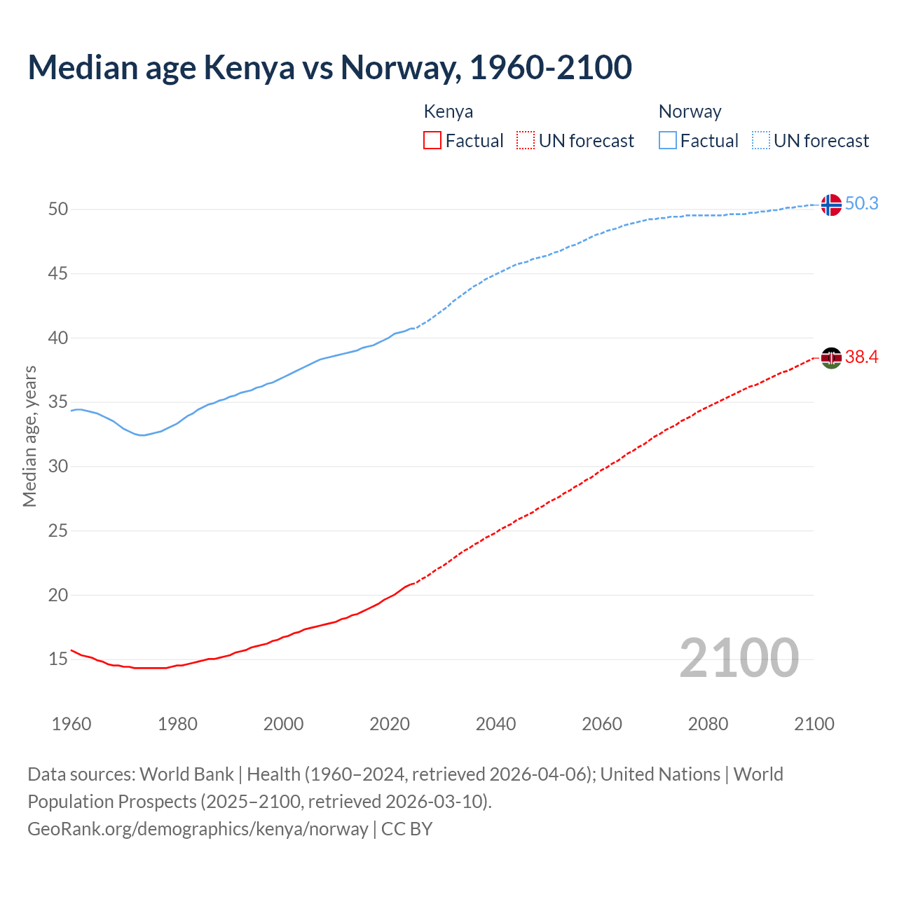 Demographics