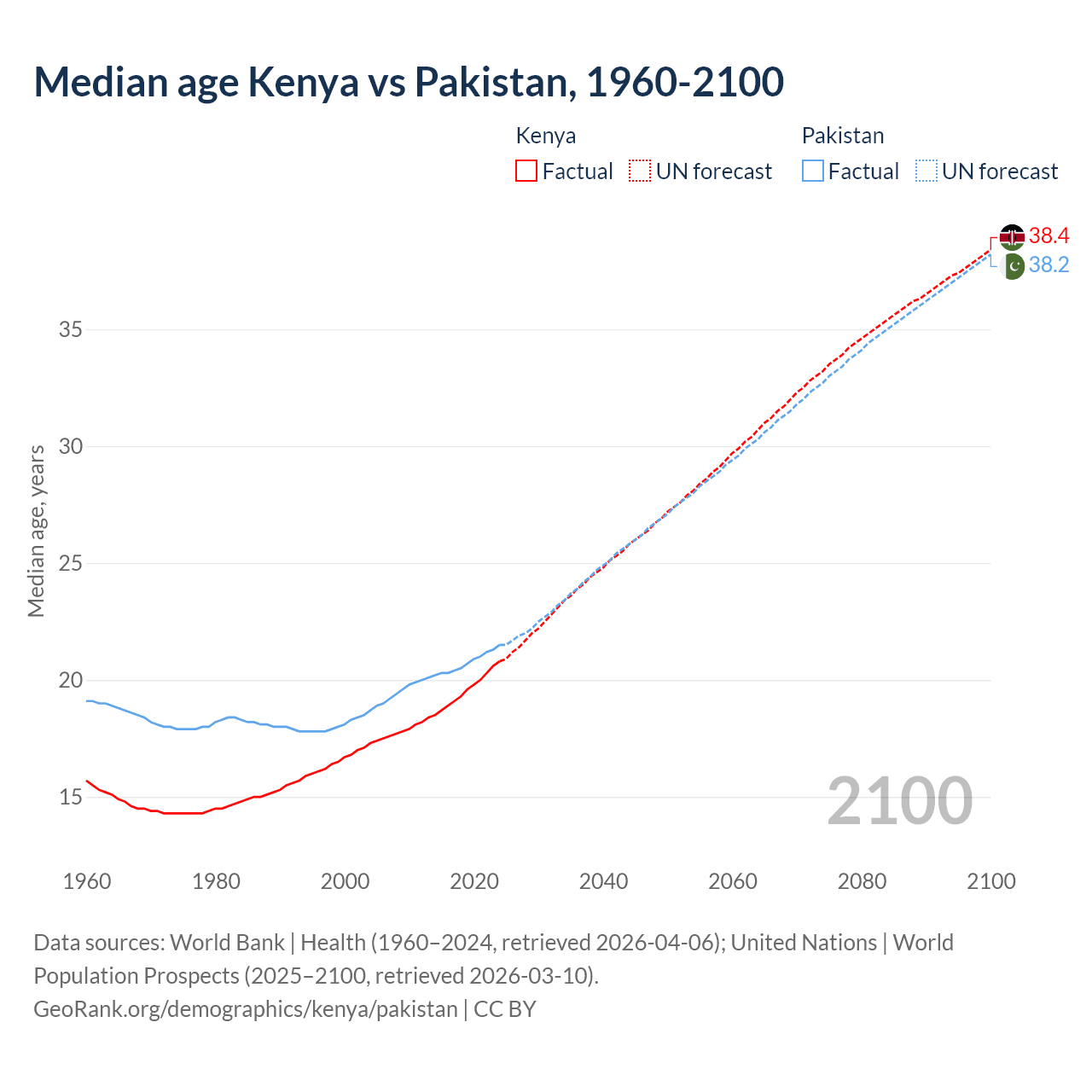 Demographics