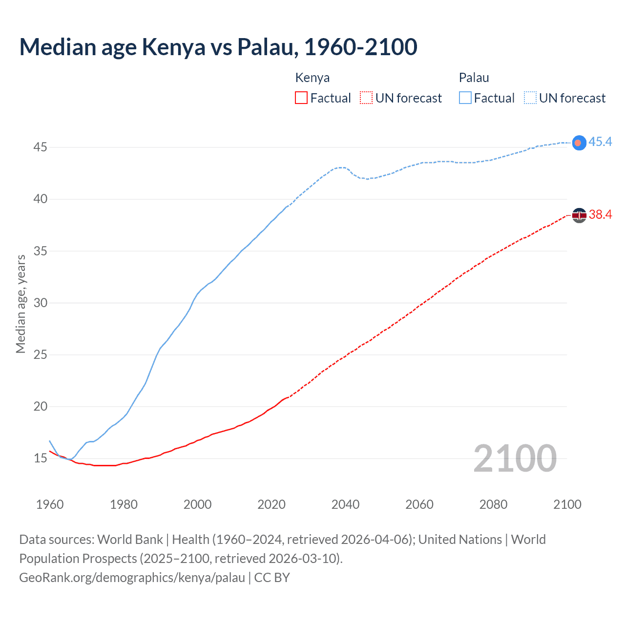 Demographics