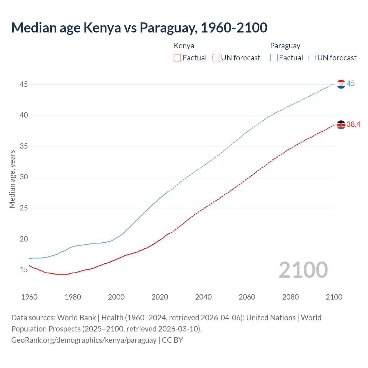 Demographics