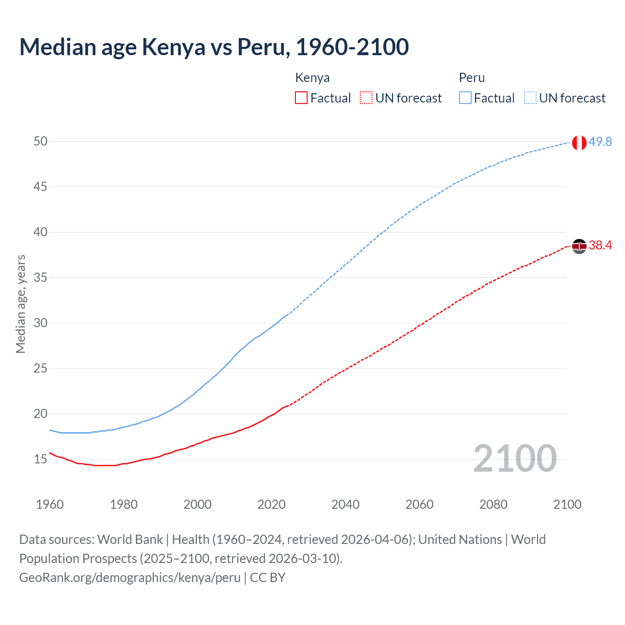 Demographics