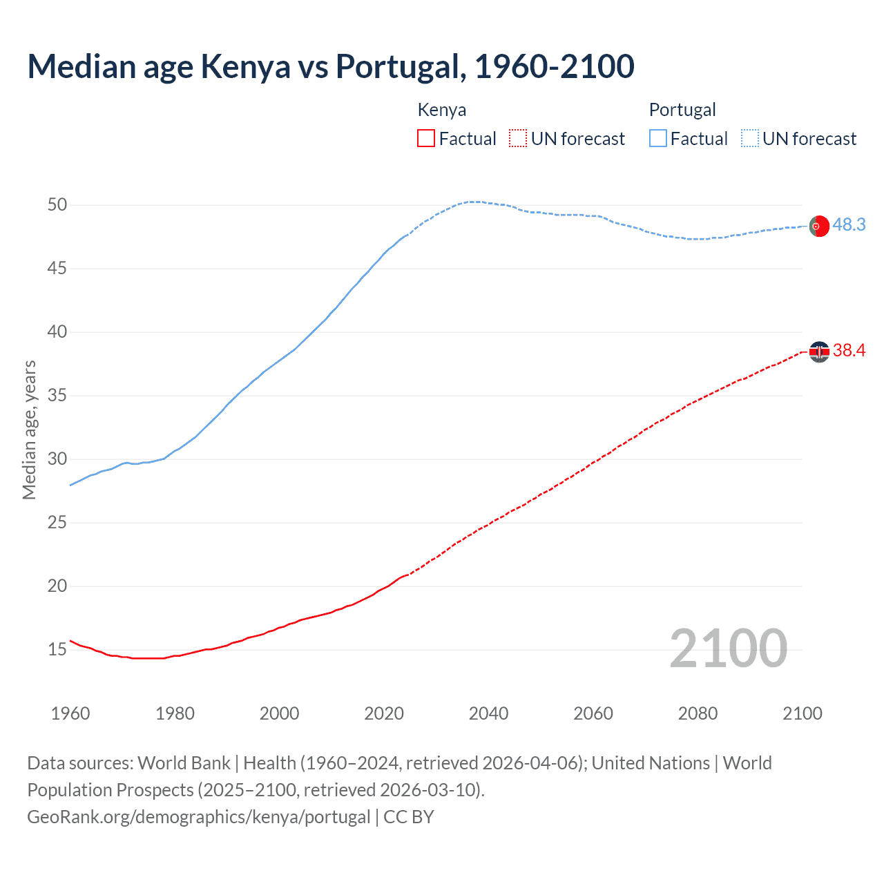 Demographics