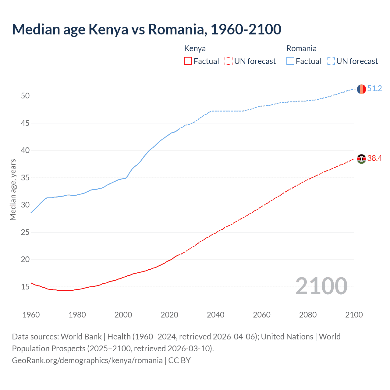 Demographics