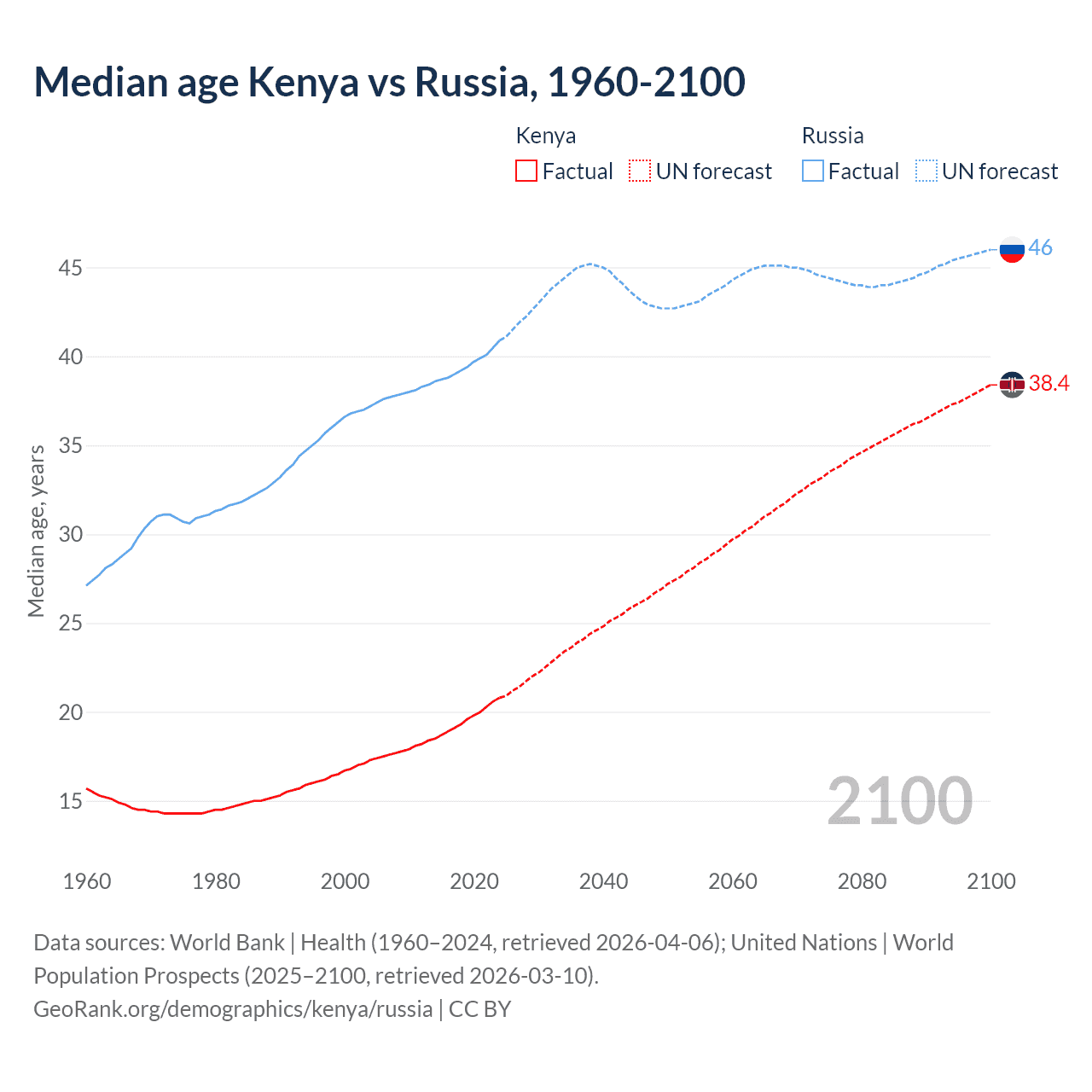Demographics