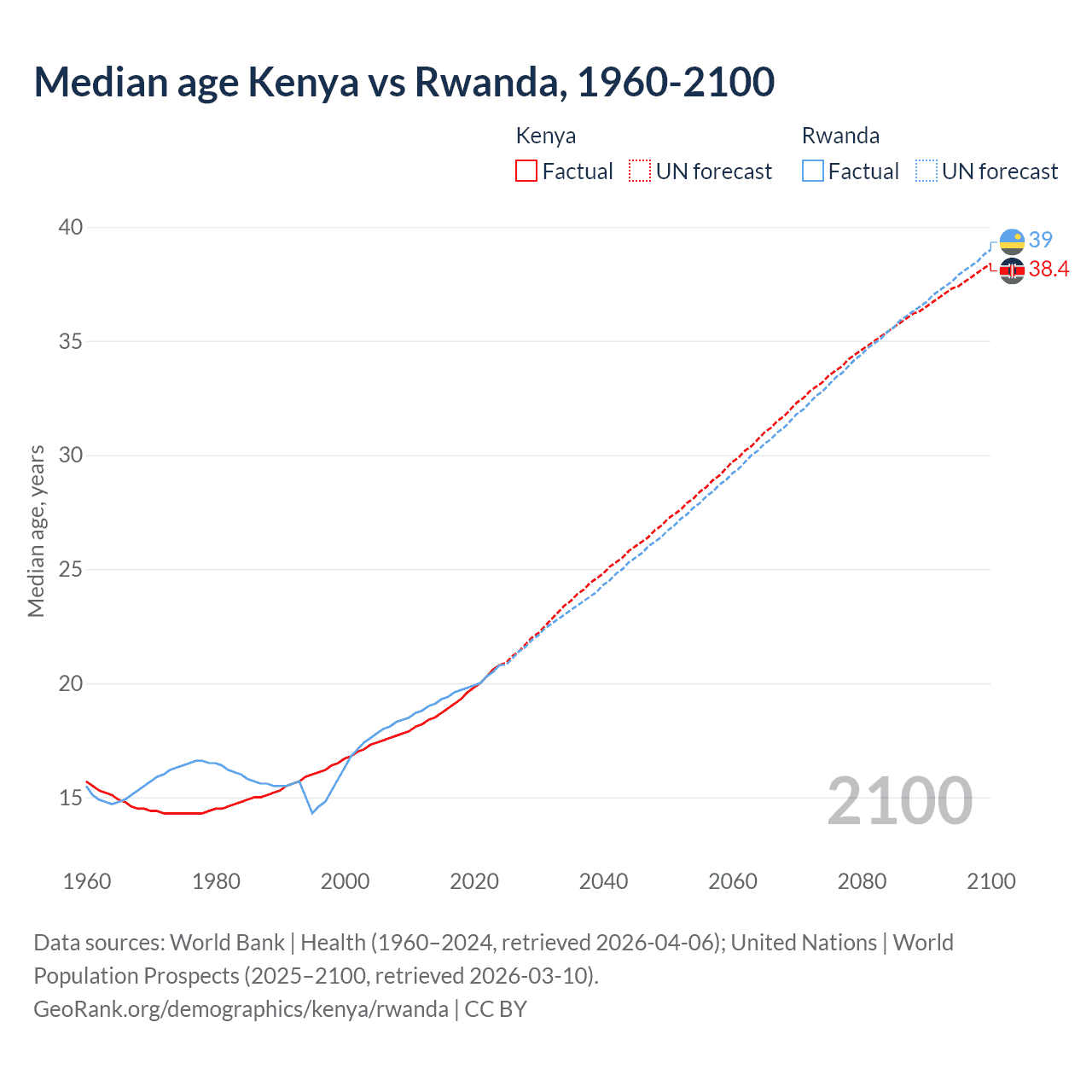 Demographics