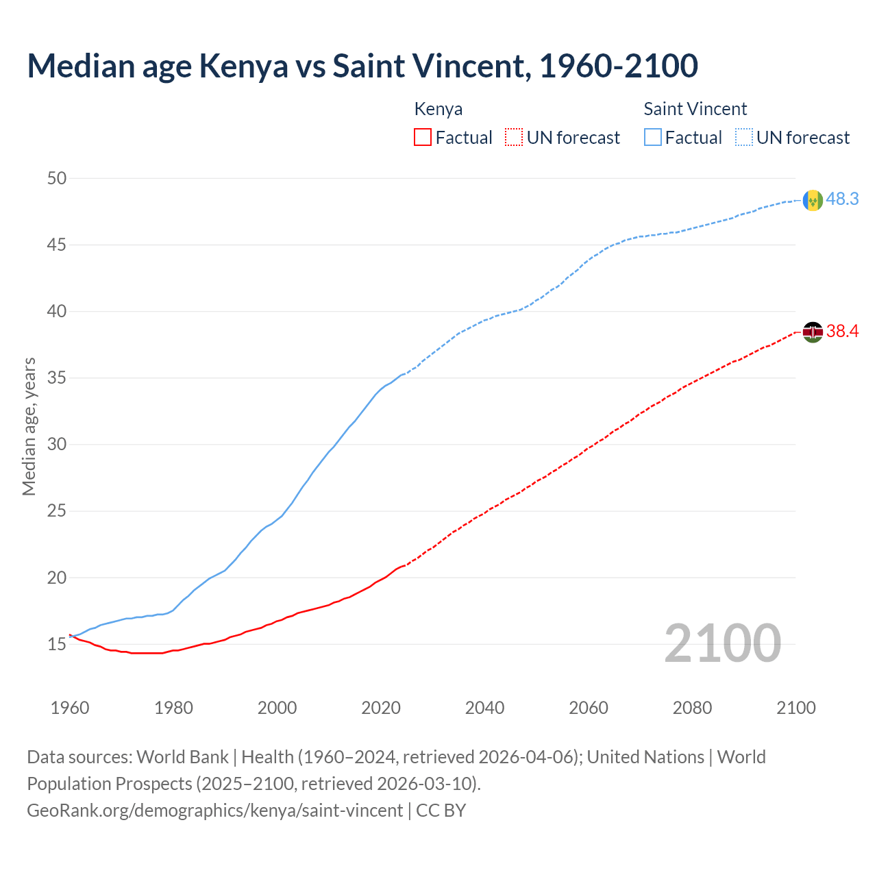 Demographics
