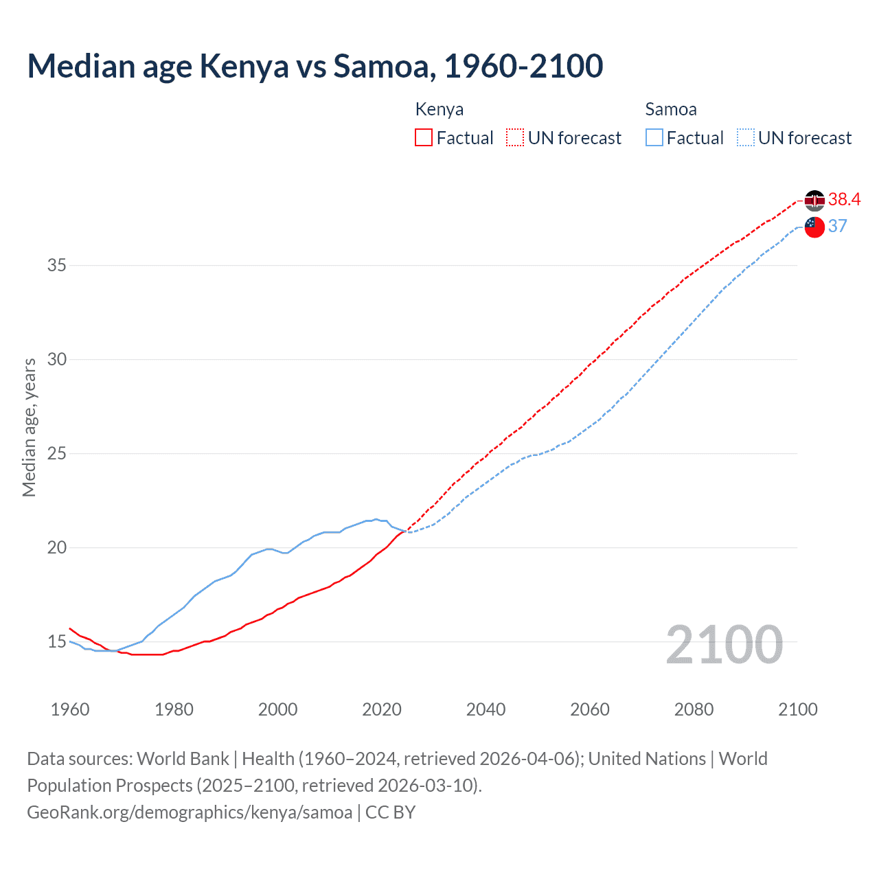 Demographics