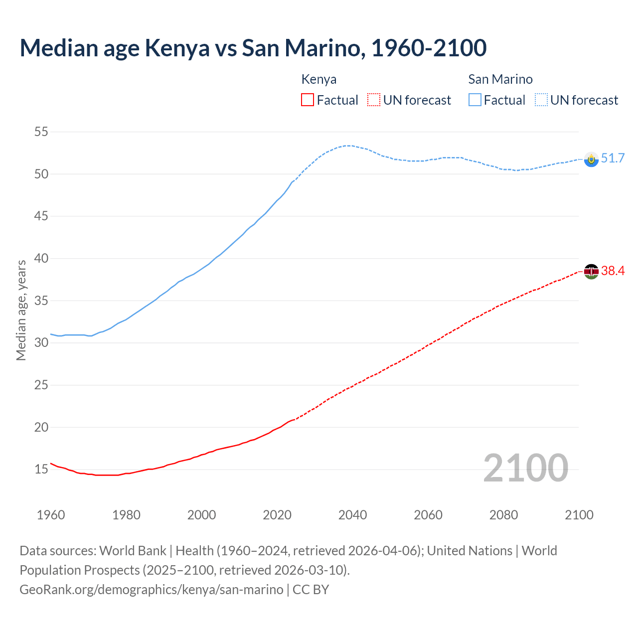 Demographics