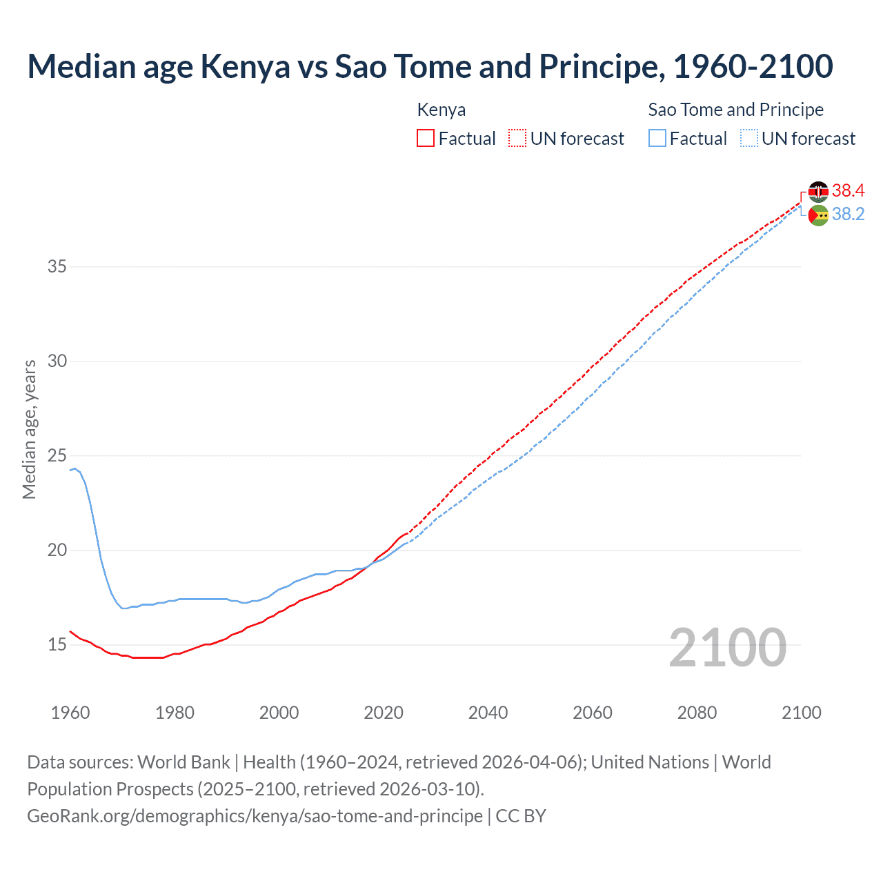 Demographics