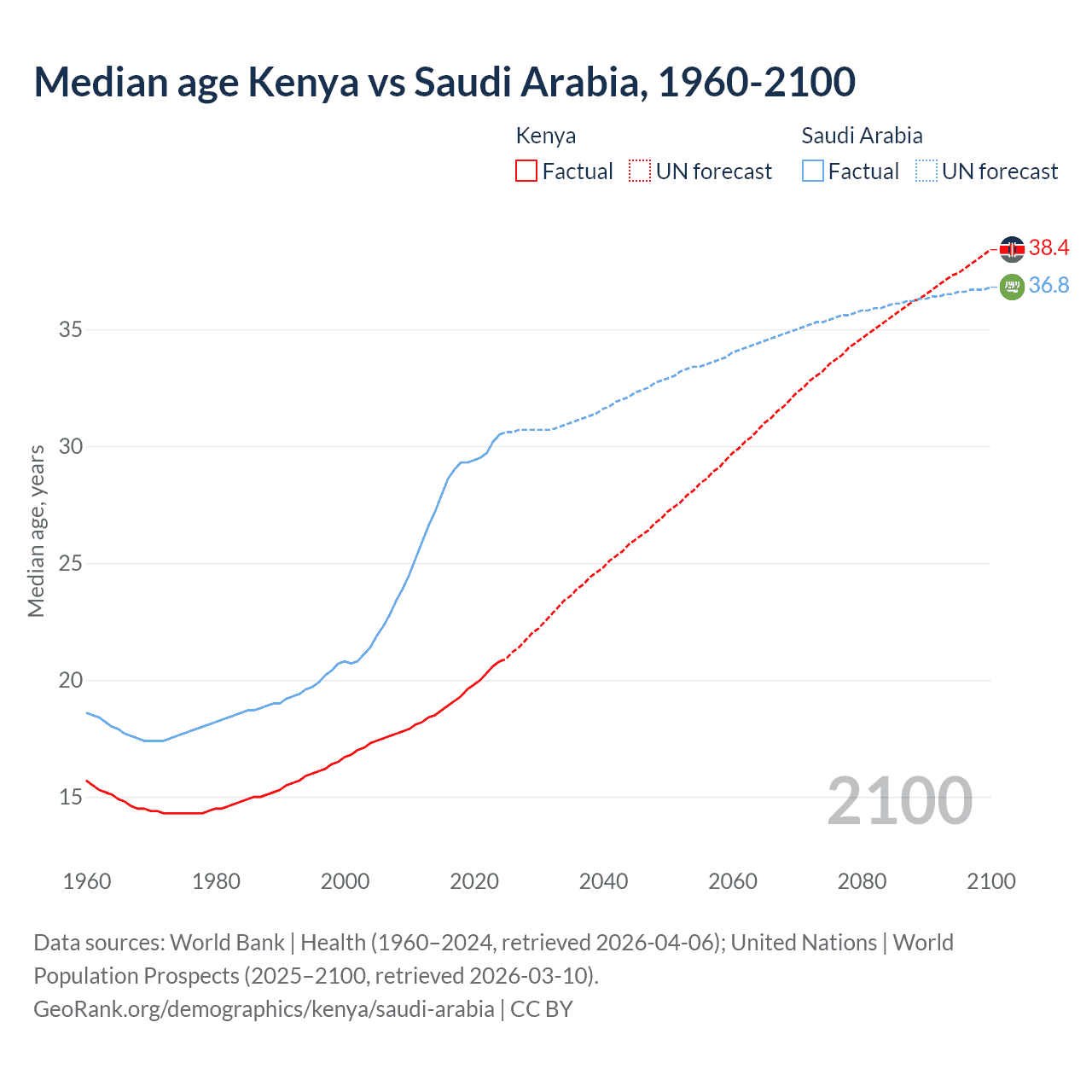 Demographics