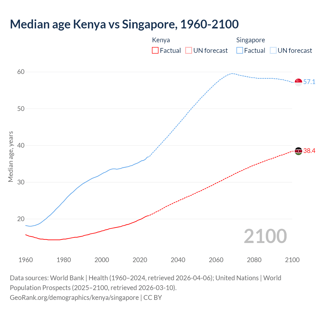 Demographics