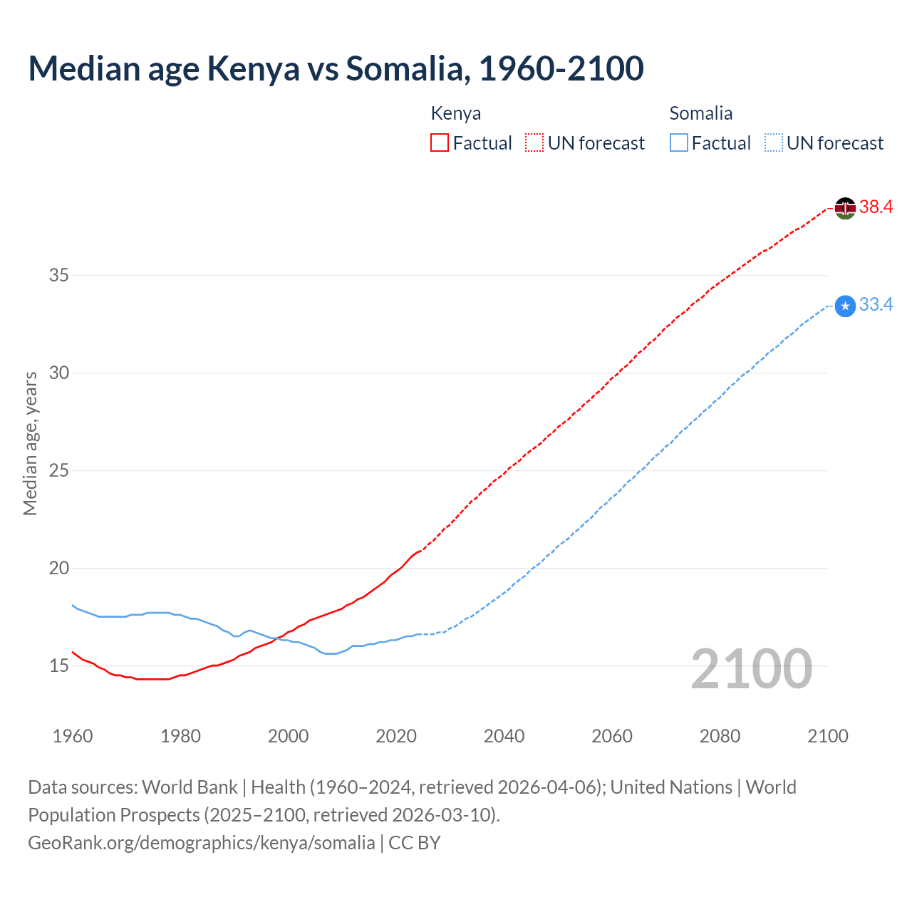 Demographics