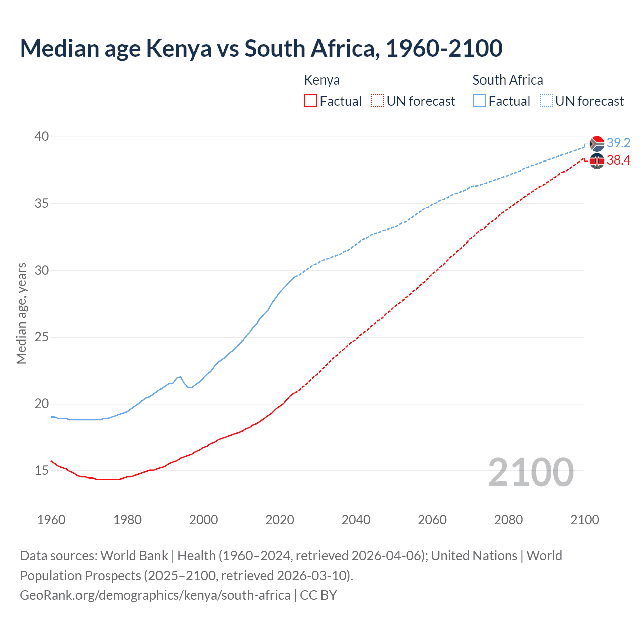 Demographics