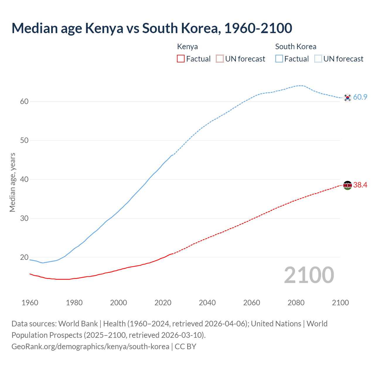 Demographics