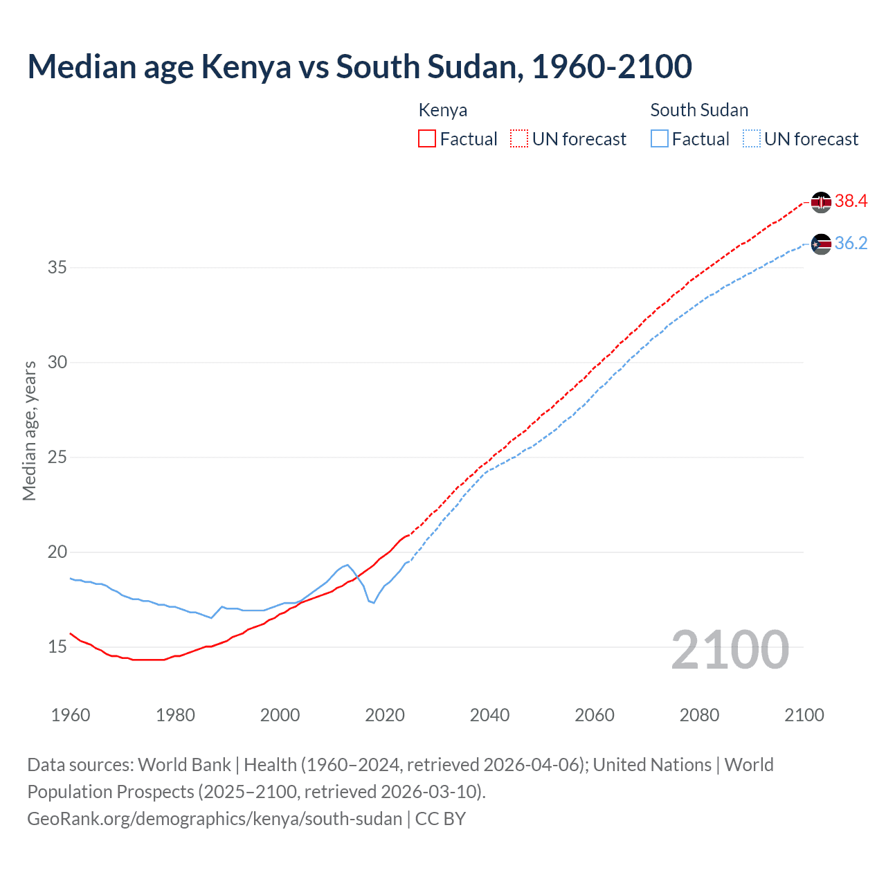 Demographics