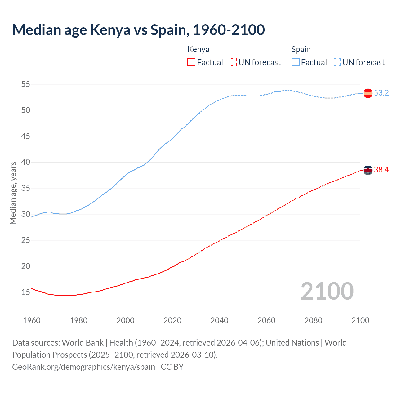 Demographics