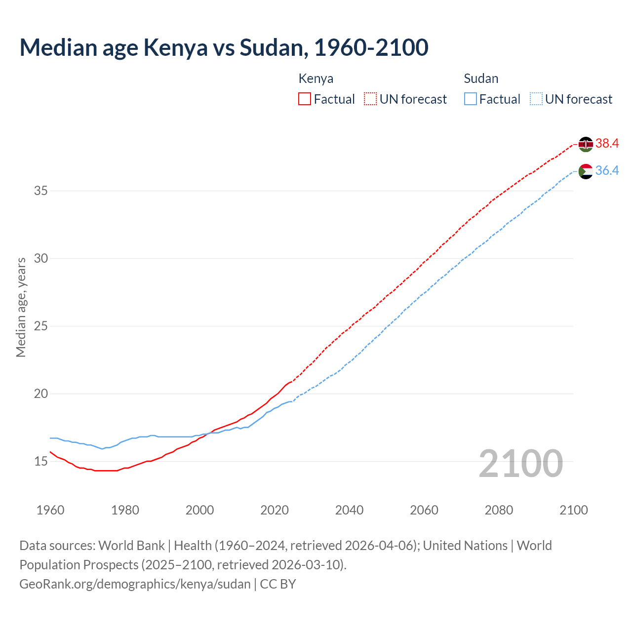 Demographics