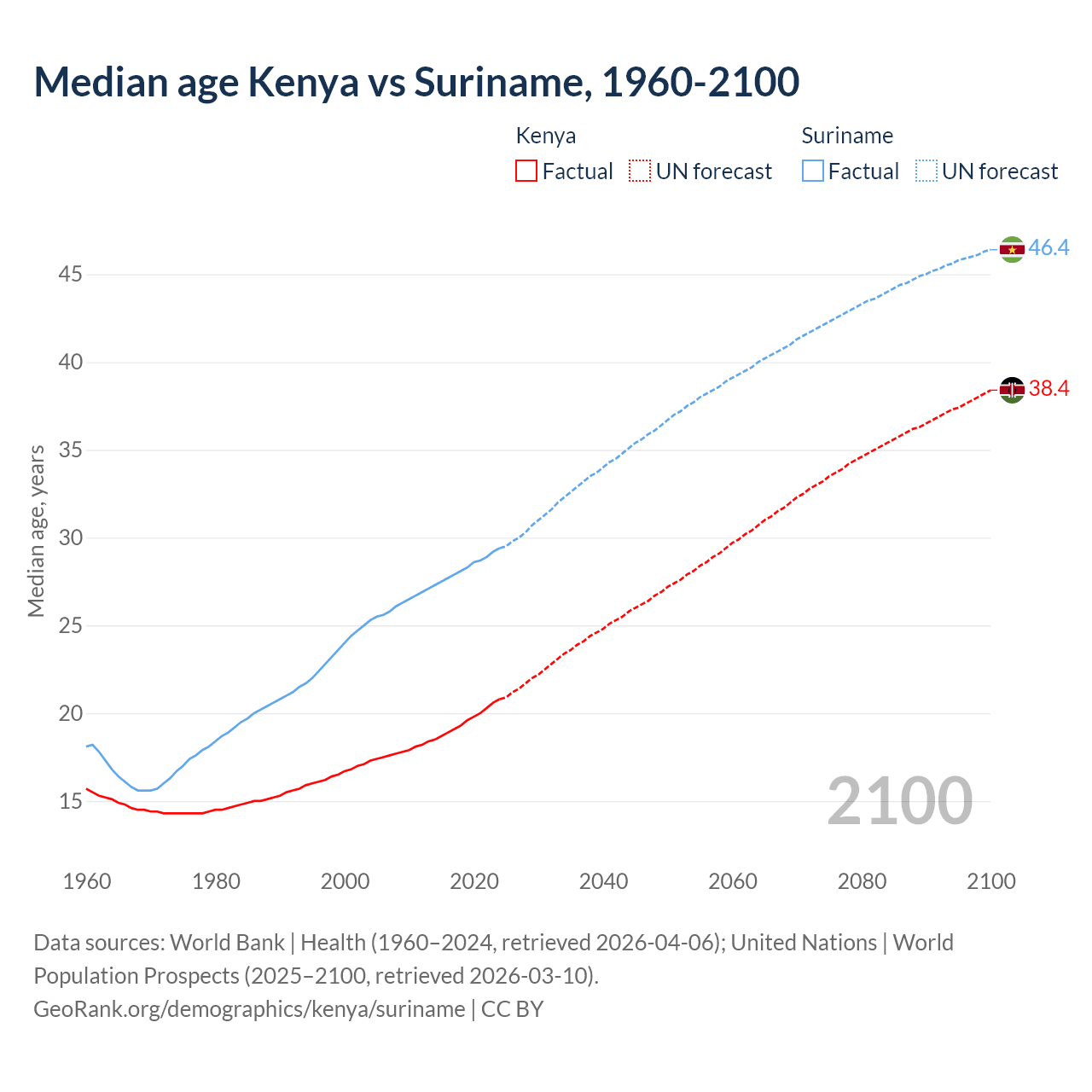 Demographics